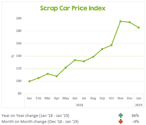 Chart showing the change to scrap car prices in the last 13 months - Jan 2019