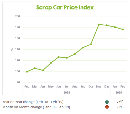 Chart showing the change to scrap car prices in the last 13 months - Feb 2019