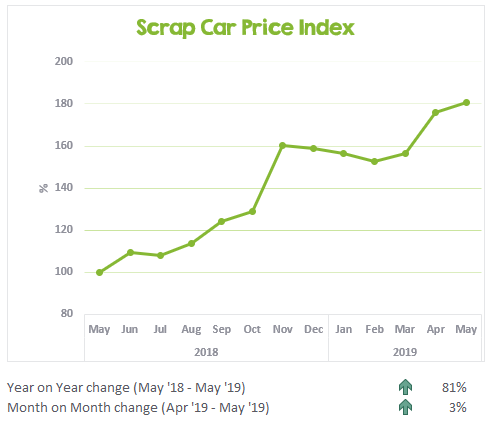 Chart showing the change to scrap car prices in the last 13 months - May 2019