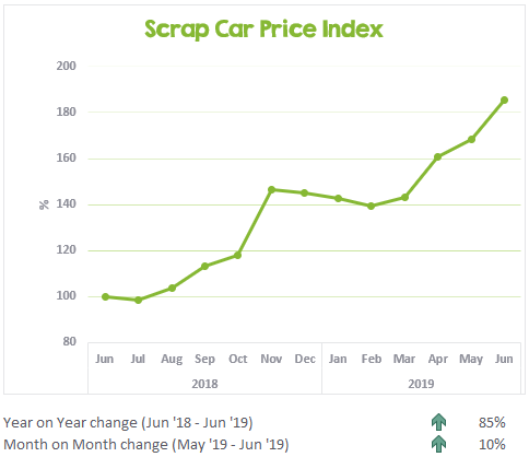 Chart showing the change to scrap car prices in the last 13 months - June 2019