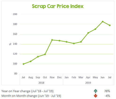 Chart showing the change to scrap car prices in the last 13 months - July 2019