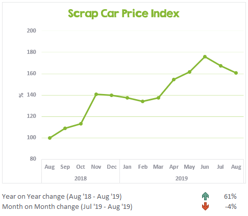 Chart showing the change to scrap car prices in the last 13 months - August 2019