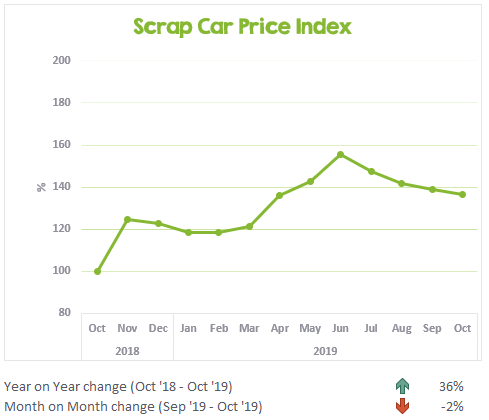 Chart showing the change to scrap car prices in the last 13 months - Oct 2019