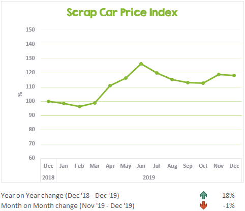 Chart showing the change to scrap car prices in the last 13 months - Dec 2019