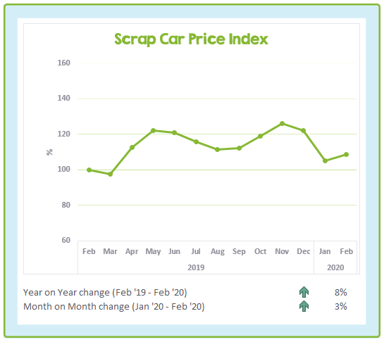 Chart showing the change to scrap car prices in the last 13 months - Feb 2020