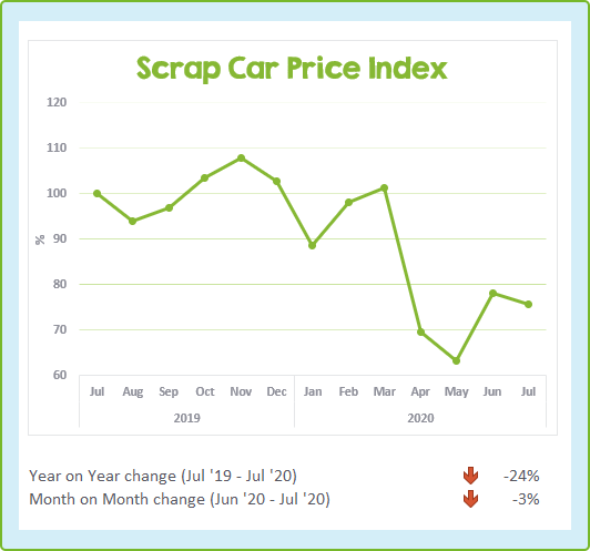 Chart showing the change to scrap car prices in the last 13 months - July 2020