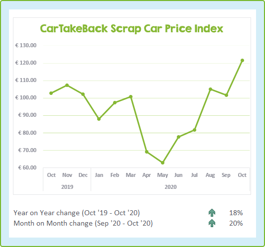 Chart showing the change to scrap car prices in the last 13 months - Oct 2020