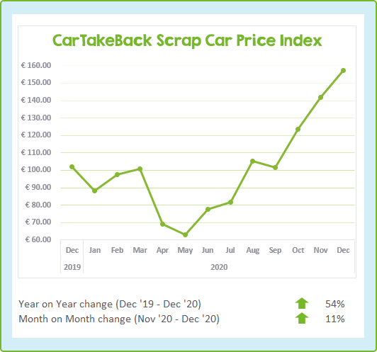 Chart showing the change to scrap car prices in the last 13 months - Dec 2020