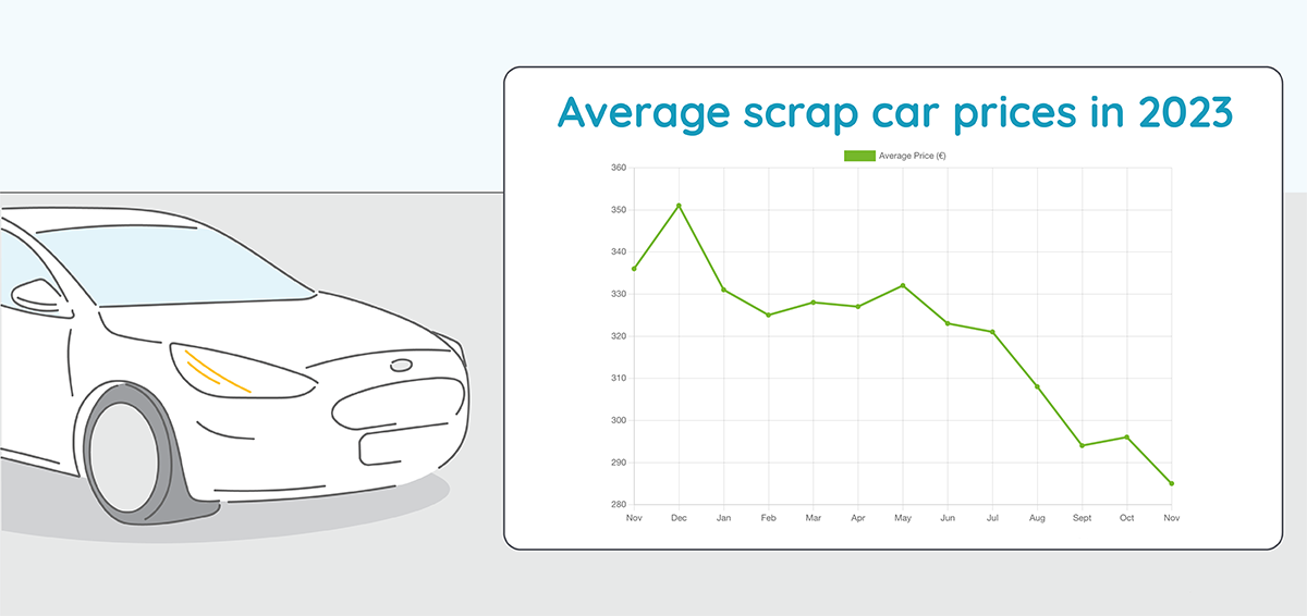 Average scrap car price for IE throughout 2023
