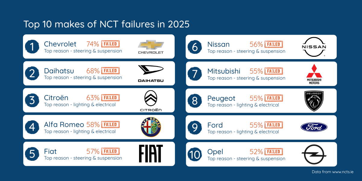 Graphic showing top ten car makes for NCT failures in 2025