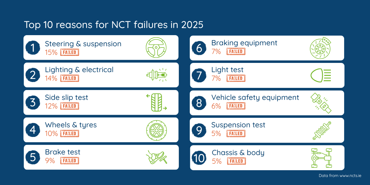 Graphic showing top ten reasons for NCT failures in 2025